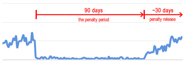 What a Google penalty looks like