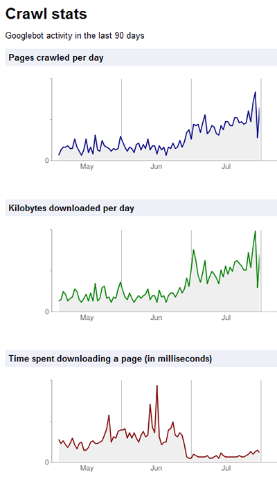 Inverse relationship of page speed to crawl rate in Google Webmaster Tools